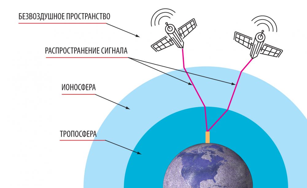 Спутник волна. Распространение радиоволн в космосе. Ионосферные задержки сигнала. Задержка сигнала спутника. Сигнал от спутника.