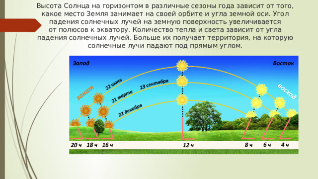 Высота солнца над горизонтом 1 июня. Угол падения солнечных лучей 23 сентября. Высота солнца. Солнце в углу.