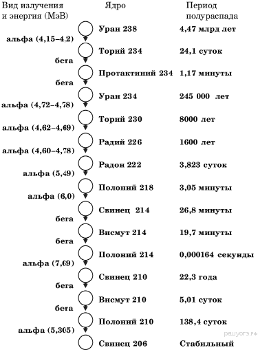 Период полураспада ядер атомов полония составляет 138 суток это означает что в образце