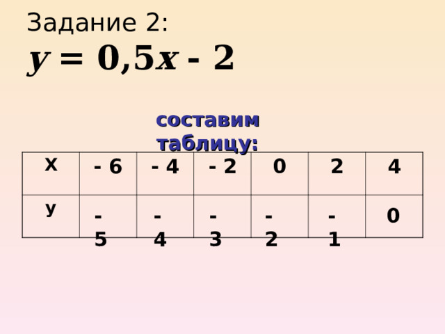Задание 2:  y = 0,5 x - 2 составим таблицу: Х у - 6 - 4 - 2 0 2 4 - 5 - 4 - 3 - 2 - 1 0 