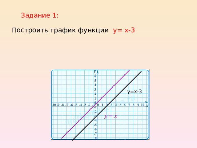 Задание 1: Построить график функции у= х-3 у=х-3 