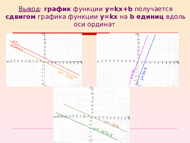 Вывод : график функции y = kx + b  получается сдвигом графика функции y = kx на b единиц вдоль оси ординат y= -3/7x-3 y= -1/2x+1 y= -3/7x y=3x-5 y= -1/2x y=3x 