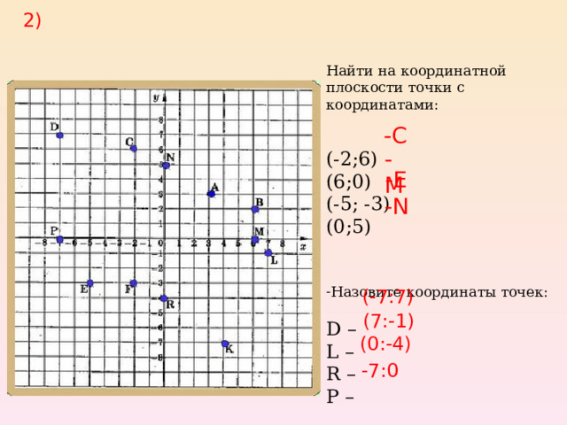 2) Найти на координатной плоскости точки с координатами: (-2;6) (6;0) (-5; -3) (0;5)    Назовите координаты точек: D –  L – R – Р – -С - M - E - N ( -7 :7) ( 7 :-1) (0:-4) - 7 :0 
