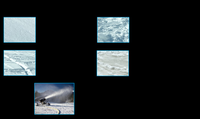 Типы снега: Пухляк недавно выпавший, нетронутый мягкий снег. Жесткий снег следующая стадия пухляка. В снегу образуются колеи. Мокрый снег Когда температура воздуха становится выше нуля, снег начинает таять и наполняется водой. Наст корка твердого снега, накрывающая мягкий снег. Искусственный снег Образуется с помощью специализированных устройств. Производство происходит путем распыления воды в воздухе.  