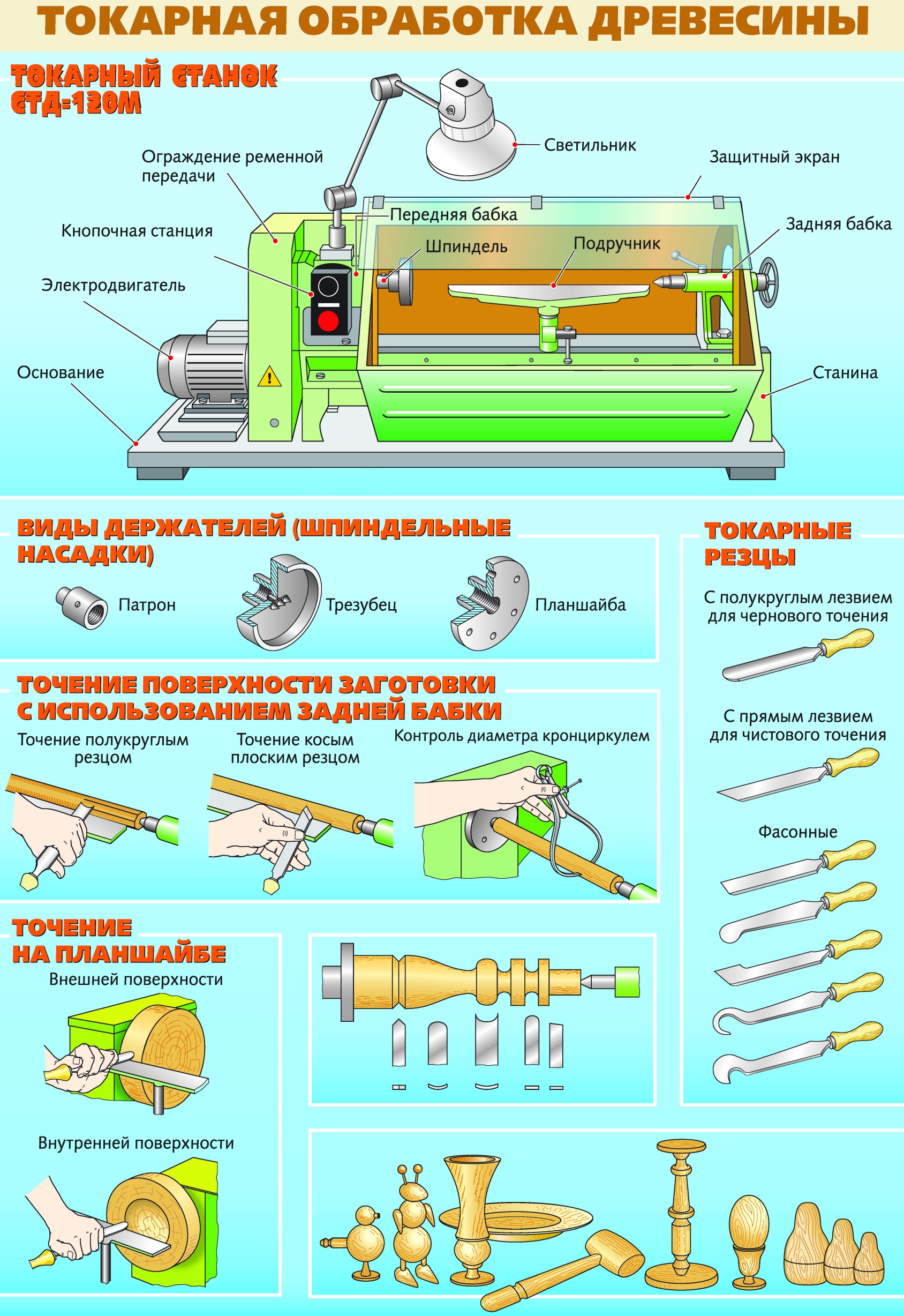Технология токарной обработки древесины. Устройства токарного станка для точения древесины конспект. Правила безопасной работы на токарном станке по обработке древесины. Техника безопасности при обработке древесины на станках. Плакаты для столярной мастерской.