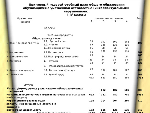 Учебный план с умственной отсталостью вариант 2