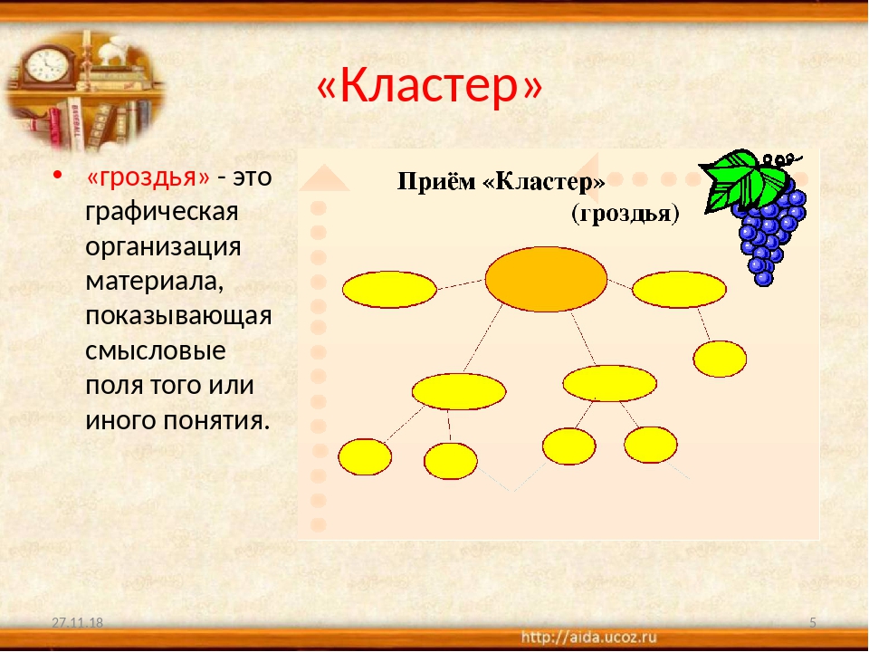 Что есть кластер. Кластер гроздья. Прием кластер. Прием кластер на уроках. Кластеры примеры на уроках.