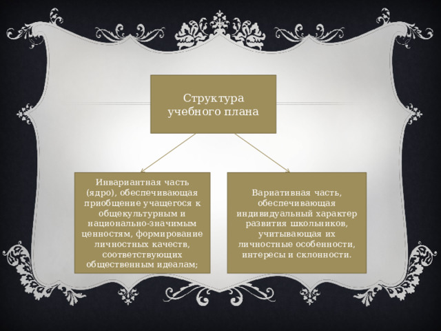 Структура учебного плана Инвариантная часть (ядро), обеспечивающая приобщение учащегося к общекультурным и национально-значимым ценностям, формирование личностных качеств, соответствующих общественным идеалам; Вариативная часть, обеспечивающая индивидуальный характер развития школьников, учитывающая их личностные особенности, интересы и склонности. 