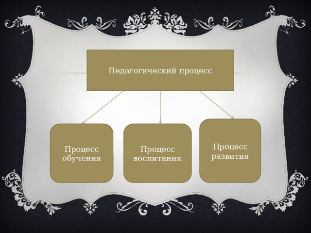 Педагогический процесс Процесс развития Процесс обучения Процесс воспитания 