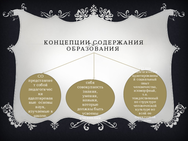 Концепции содержания образования СО как педагогически адаптированный социальный опыт человечества, изоморфный, т.е. тождественный по структуре человеческой культуре во всей ее структурной полноте. СО представляет собой педагогически адаптированные основы наук, изучаемые в школе. СО включает в себя совокупность знания, умения, навыки, которые должны быть усвоены учениками 