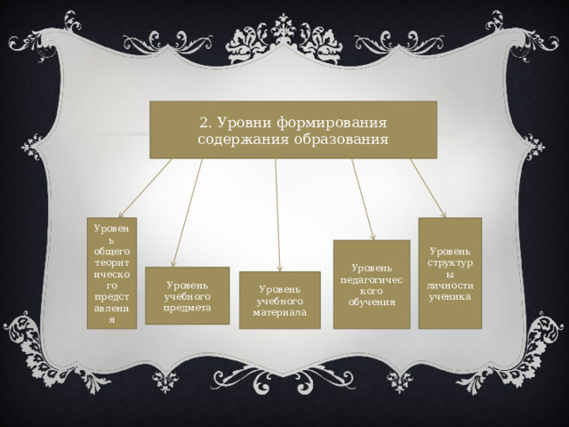 2. Уровни формирования содержания образования Уровень общего теоритического представления Уровень структуры личности ученика Уровень педагогического обучения Уровень учебного предмета Уровень учебного материала 