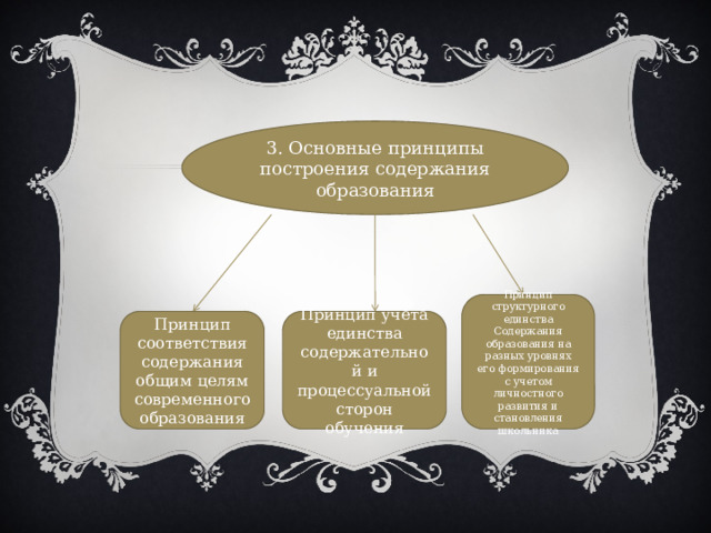 3. Основные принципы построения содержания образования Принцип структурного единства Содержания образования на разных уровнях его формирования с учетом личностного развития и становления школьника Принцип соответствия содержания общим целям современного образования Принцип учета единства содержательной и процессуальной сторон обучения 