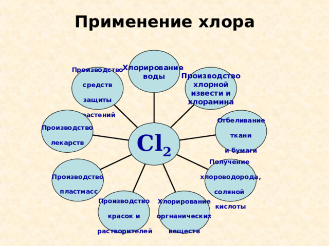 Составьте схему применения хлора