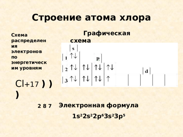 Схема распределения электронов в атоме хлора. Электронно графическая схема хлора. Строение хлора электронные уровни. Электроны хлора по уровням.