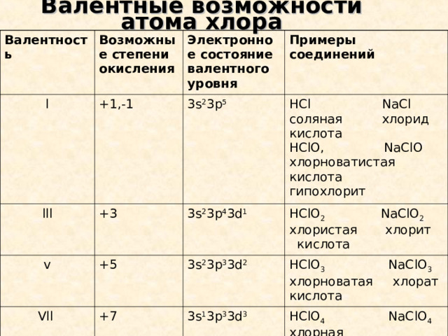 Валентные возможности атома хлора Валентность Возможные степени окисления l Электронное состояние валентного уровня lll +1 ,-1 Примеры соединений v +3 3s 2 3p 5 HCl  NaCl соляная хлорид кислота HClO,  NaClO хлорноватистая кислота гипохлорит 3s 2 3p 4 3d 1 +5 Vll  HClO 2  NaClO 2 хлористая хлорит кислота 3s 2 3p 3 3d 2 +7 HClO 3   NaClO 3 хлорноватая хлорат кислота 3s 1 3p 3 3d 3 HClO 4   NaClO 4 хлорная  перхлорат кислота 