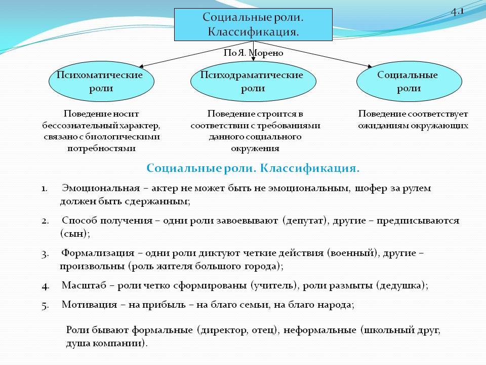 Роли в социальном проекте