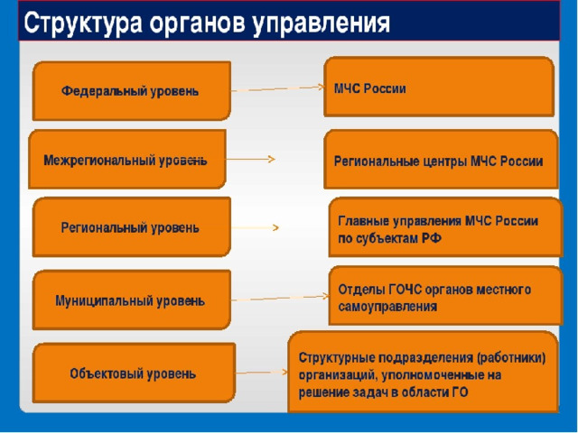 Схема организации гражданской обороны