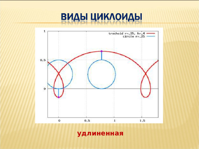 Циклоида. Удлинённая циклоида. Виды циклоид. Траектория циклоида.