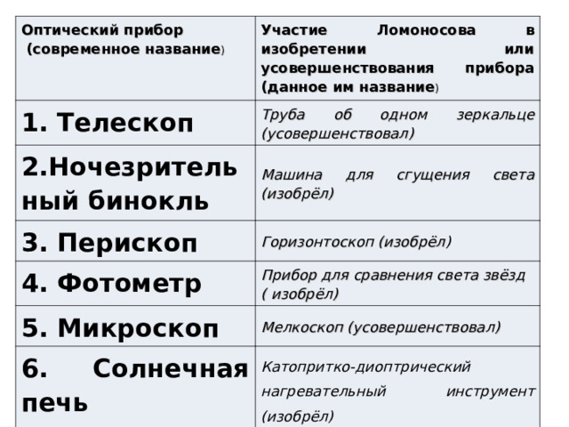 Оптический прибор  (современное название ) Участие Ломоносова в изобретении или усовершенствования прибора (данное им название ) 1. Телескоп  Труба об одном зеркальце (усовершенствовал) 2.Ночезрительный бинокль Машина для сгущения света (изобрёл) 3. Перископ Горизонтоскоп (изобрёл) 4. Фотометр  Прибор для сравнения света звёзд ( изобрёл) 5. Микроскоп Мелкоскоп (усовершенствовал) 6. Солнечная печь Катопритко-диоптрический нагревательный инструмент (изобрёл) 