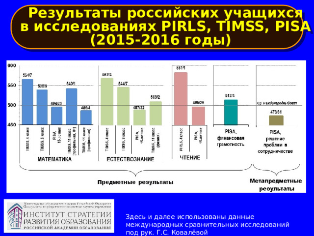 Результаты российских учащихся в исследованиях PIRLS, TIMSS, PISA (2015-2016 годы) Здесь и далее использованы данные международных сравнительных исследований под рук. Г.С. Ковалёвой 20 