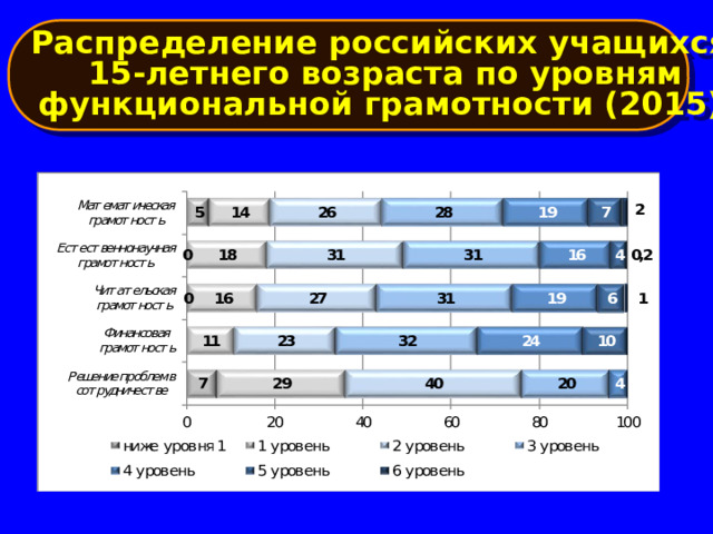 Распределение российских учащихся  15-летнего возраста по уровням функциональной грамотности (2015) 