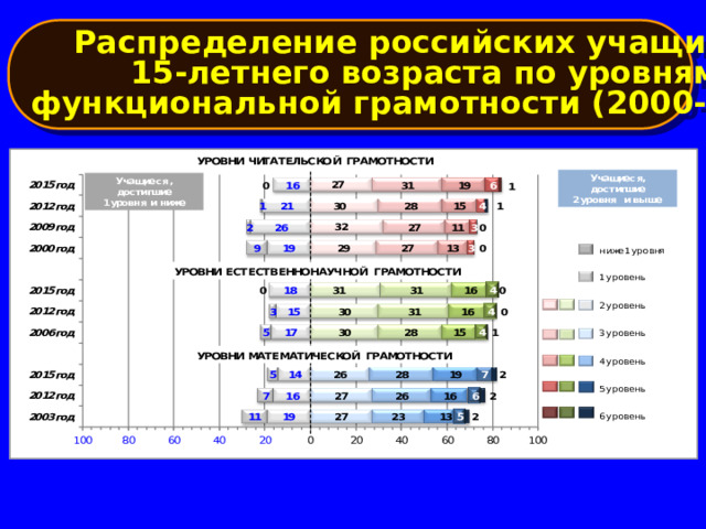 Распределение российских учащихся  15-летнего возраста по уровням функциональной грамотности (2000-2015) 