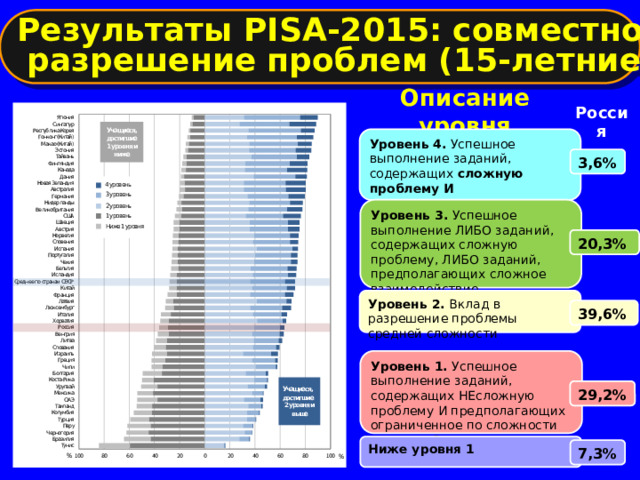 Результаты PISA-2015: совместное разрешение проблем (15-летние) Описание уровня Россия Уровень 4. Успешное выполнение заданий, содержащих сложную проблему И предполагающих сложное взаимодействие 3,6% Уровень 3. Успешное выполнение ЛИБО заданий, содержащих сложную проблему, ЛИБО заданий, предполагающих сложное взаимодействие 20,3% Уровень 2. Вклад в разрешение проблемы средней сложности 39,6% Уровень 1. Успешное выполнение заданий, содержащих НЕсложную проблему И предполагающих ограниченное по сложности взаимодействие 29,2% Ниже уровня 1  7,3% 