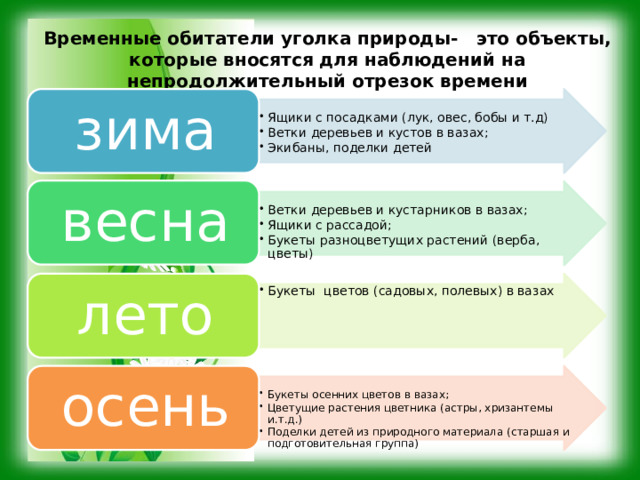 Временные обитатели уголка природы- это объекты, которые вносятся для наблюдений на непродолжительный отрезок времени зима Ящики с посадками (лук, овес, бобы и т.д) Ветки деревьев и кустов в вазах; Экибаны, поделки детей Ящики с посадками (лук, овес, бобы и т.д) Ветки деревьев и кустов в вазах; Экибаны, поделки детей весна Ветки деревьев и кустарников в вазах; Ящики с рассадой; Букеты разноцветущих растений (верба, цветы) Ветки деревьев и кустарников в вазах; Ящики с рассадой; Букеты разноцветущих растений (верба, цветы) Букеты цветов (садовых, полевых) в вазах Букеты цветов (садовых, полевых) в вазах лето осень Букеты осенних цветов в вазах; Цветущие растения цветника (астры, хризантемы и.т.д.) Поделки детей из природного материала (старшая и подготовительная группа) Букеты осенних цветов в вазах; Цветущие растения цветника (астры, хризантемы и.т.д.) Поделки детей из природного материала (старшая и подготовительная группа) 