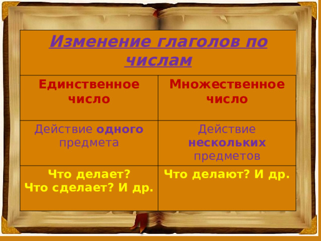 Изменение глаголов по числам Единственное число Множественное число Действие одного предмета Действие нескольких предметов Что делает? Что сделает? И др. Что делают? И др. 