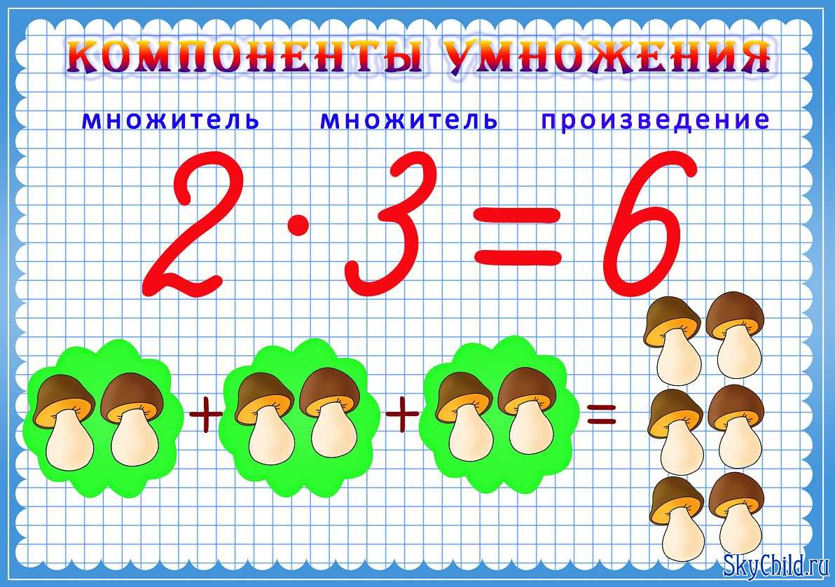 Урок математики умножение на 1. Компоненты умножения. Название компонентов умножения. Компоненты умножения и деления. Компоненты умножения 2 класс.