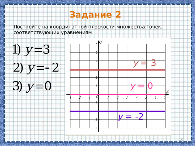 Задание 2 Постройте на координатной плоскости множества точек, соответствующих уравнениям: y = 3 y = 0 y = -2  