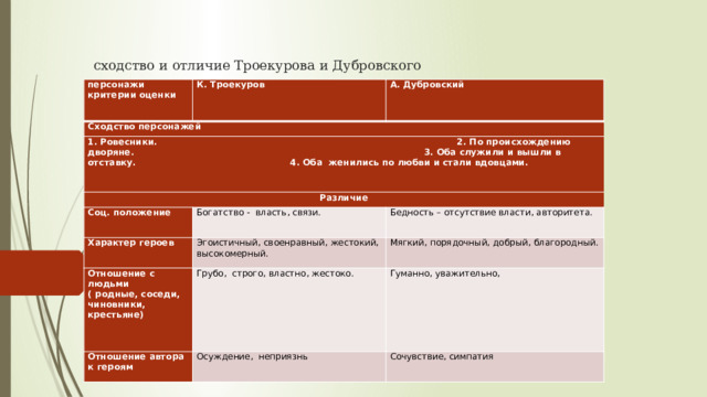 Положение в обществе троекурова