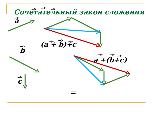 Сочетательный закон сложения a (a + b)+c b a +(b+c) c = 