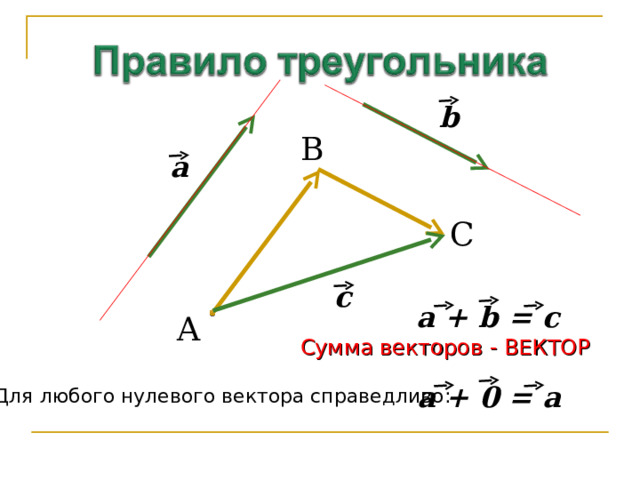 b B a C c a + b = c A Сумма векторов - ВЕКТОР a + 0 = a Для любого нулевого вектора справедливо: 