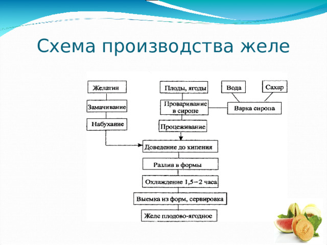 Схема приготовления желе. Пудинг сухарный схема приготовления. Схема приготовления шарлотки с яблоками. Технологическая схема приготовления желе из молока.