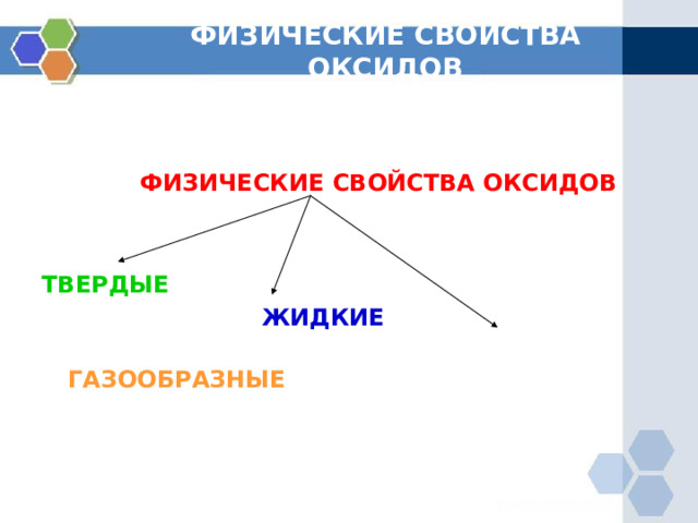 ФИЗИЧЕСКИЕ СВОЙСТВА ОКСИДОВ    ФИЗИЧЕСКИЕ СВОЙСТВА ОКСИДОВ   ТВЕРДЫЕ   ЖИДКИЕ   ГАЗООБРАЗНЫЕ   