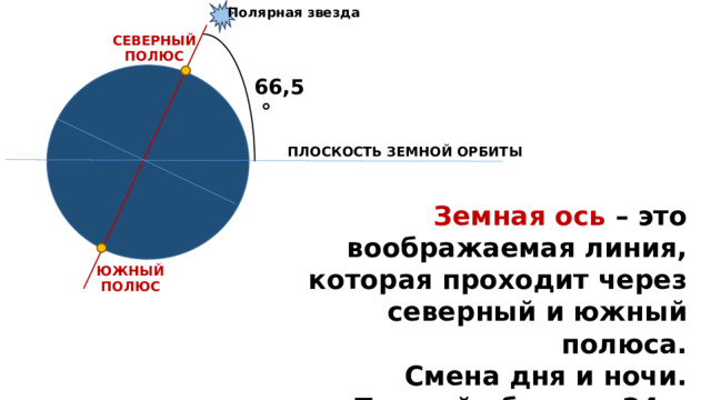 Полярная звезда СЕВЕРНЫЙ ПОЛЮС 66,5 ° ПЛОСКОСТЬ ЗЕМНОЙ ОРБИТЫ Земная ось – это воображаемая линия, которая проходит через северный и южный полюса. Смена дня и ночи. Полный оборот – 24 ч ЮЖНЫЙ ПОЛЮС 