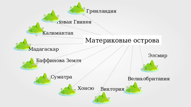 Презентация виды островов