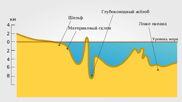 Схема строения мирового океана