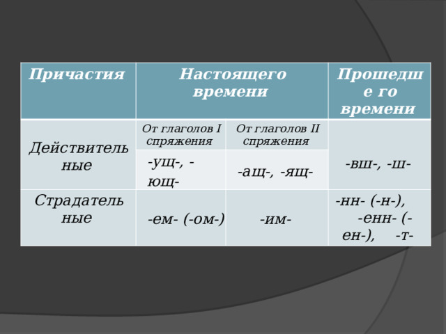 Причастия Настоящего времени  Действительные От глаголов I спряжения Прошедше го времени От глаголов II спряжения -ущ-, -ющ-  Страдатель ные  -ащ-, -ящ- -ем- (-ом-)  -вш-, -ш- -им- -нн- (-н-), -енн- (-ен-), -т- 