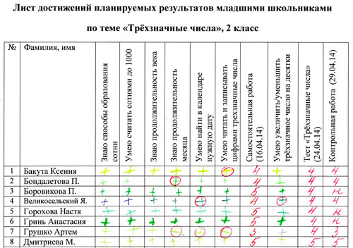 Карта успеха ученика начальной школы на уроке