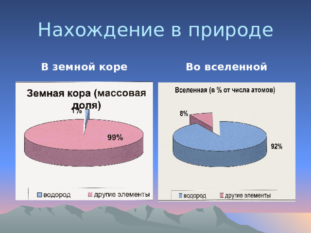 Нахождение в природе В земной коре Во вселенной 