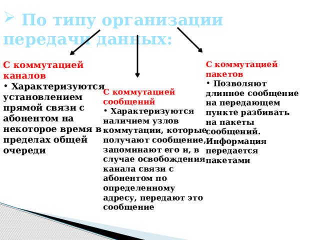  По типу организации передачи данных: С коммутацией каналов С коммутацией пакетов  Характеризуются установлением прямой связи с абонентом на некоторое время в пределах общей очереди  Позволяют длинное сообщение на передающем пункте разбивать на пакеты сообщений. Информация передается пакетами  С коммутацией сообщений  Характеризуются наличием узлов коммутации, которые получают сообщение, запоминают его и, в случае освобождения канала связи с абонентом по определенному адресу, передают это сообщение 