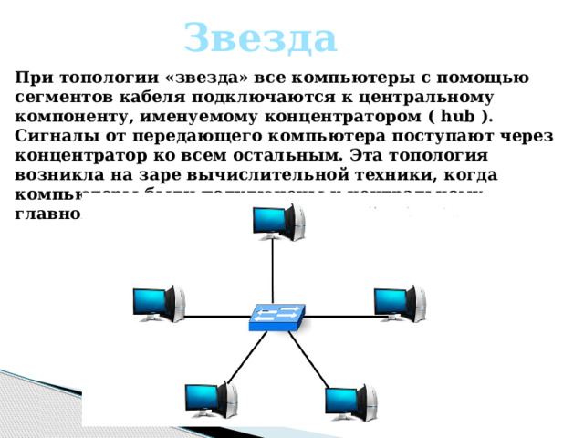 Звезда При топологии «звезда» все компьютеры с помощью сегментов кабеля подключаются к центральному компоненту, именуемому концентратором ( hub ). Сигналы от передающего компьютера поступают через концентратор ко всем остальным. Эта топология возникла на заре вычислительной техники, когда компьютеры были подключены к центральному, главному, компьютеру. 