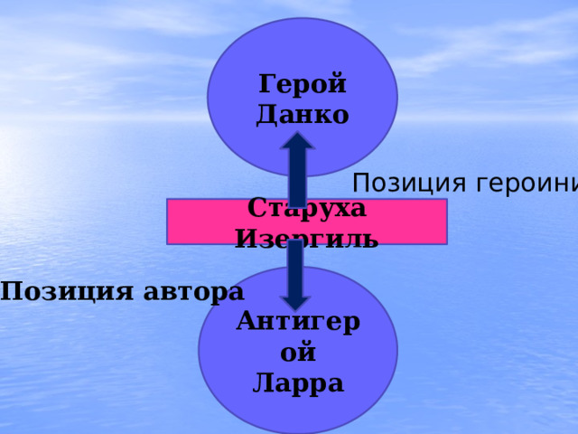 Сюжет система персонажей рассказа старуха изергиль