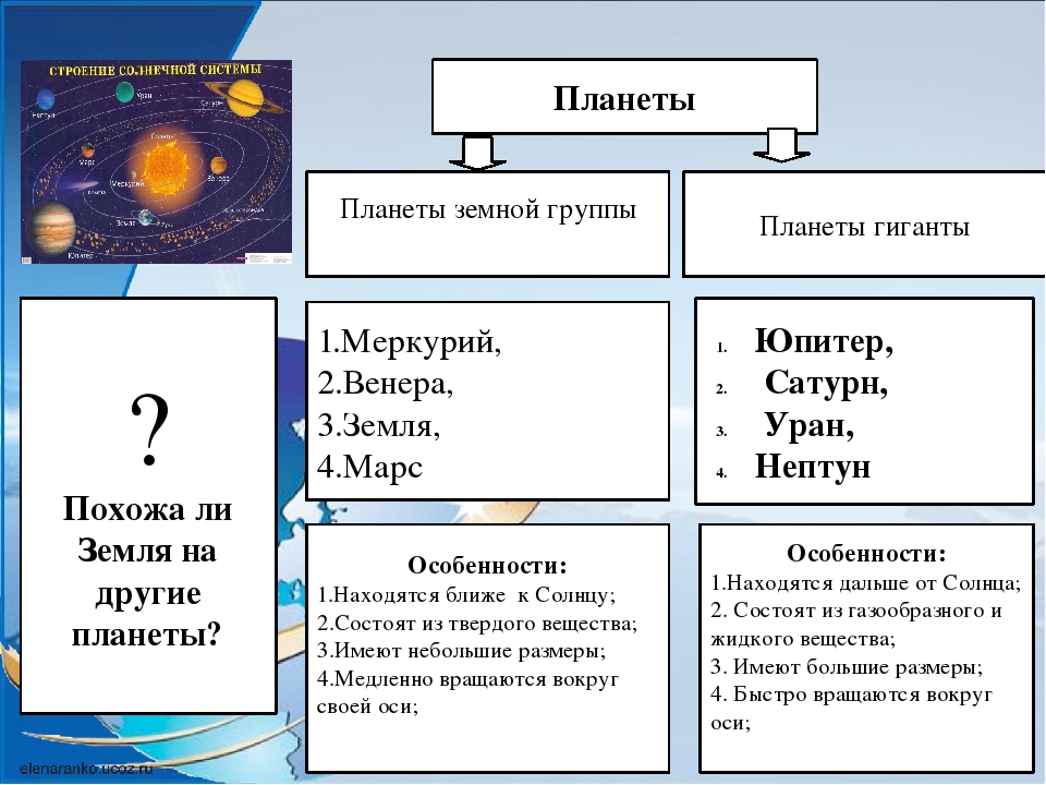 Вселенная география 5. Составьте схему состав планет земной группы. Земля во Вселенной 5 класс география. Планеты земной группы во Вселенной. Презентация на тему земля во Вселенной.