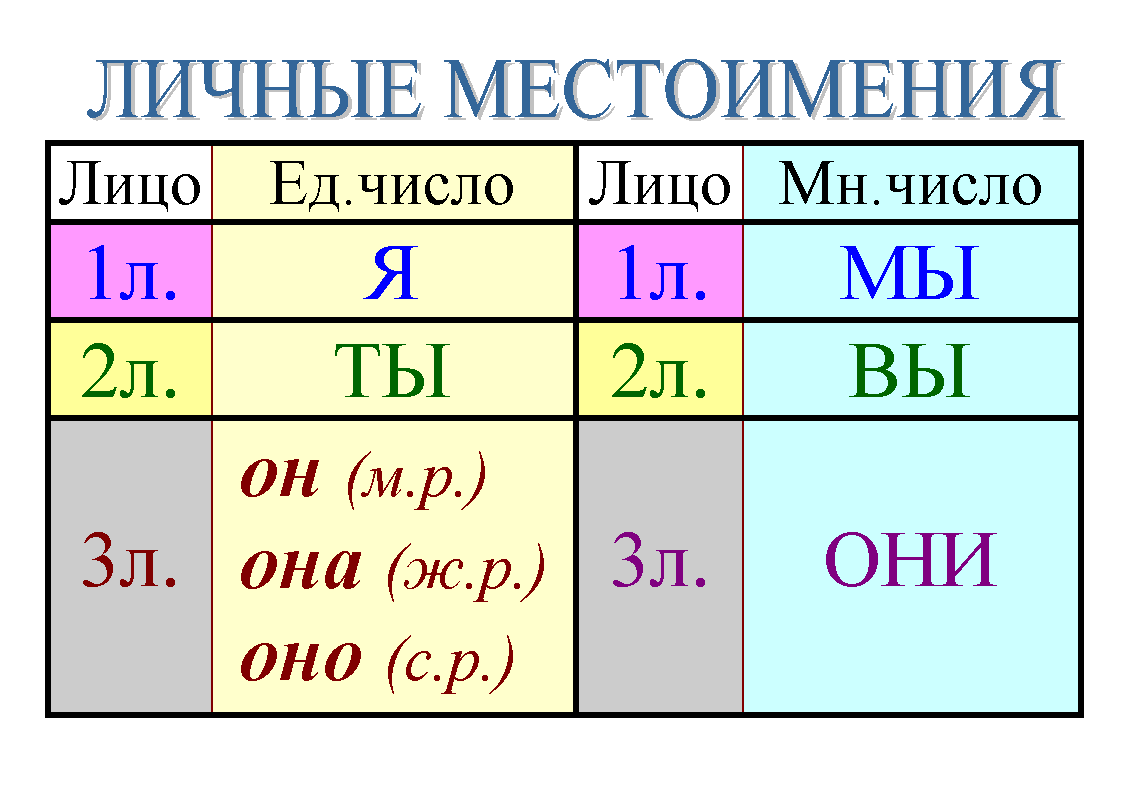 Местоимения 3 го лица изменяются. Таблица личных местоимений. Таблица местоимений по лицам. Личные местоимения таблица. Лицо местоимений таблица 3 класс.