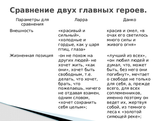 Жизненная позиция Ларры и Данко. Сравнительная характеристика Ларры и Данко. Характеристика Ларры Данко и старухи Изергиль. Сравнительная характеристики Ларра и даршнко.