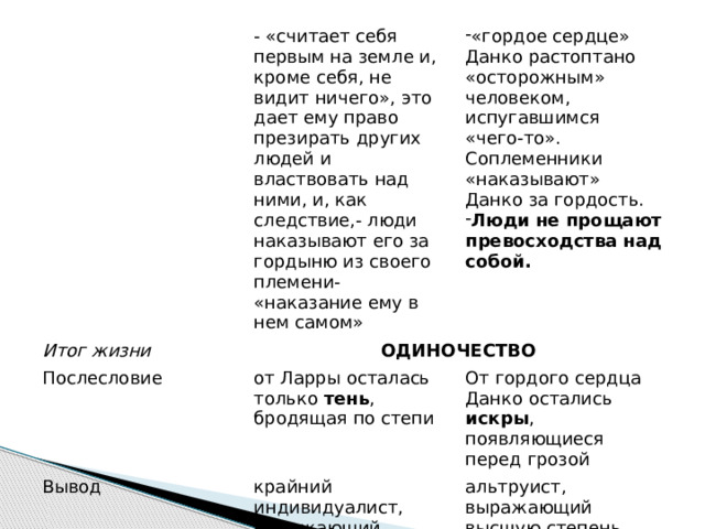 - «считает себя первым на земле и, кроме себя, не видит ничего», это дает ему право презирать других людей и властвовать над ними, и, как следствие,- люди наказывают его за гордыню из своего племени- «наказание ему в нем самом» Итог жизни ОДИНОЧЕСТВО Послесловие «гордое сердце» Данко растоптано «осторожным» человеком, испугавшимся «чего-то». Соплеменники «наказывают» Данко за гордость. Люди не прощают превосходства над собой. от Ларры осталась только тень , бродящая по степи Вывод крайний индивидуалист, выражающий презрение к людям От гордого сердца Данко остались искры , появляющиеся перед грозой альтруист, выражающий высшую степень любви к людям 