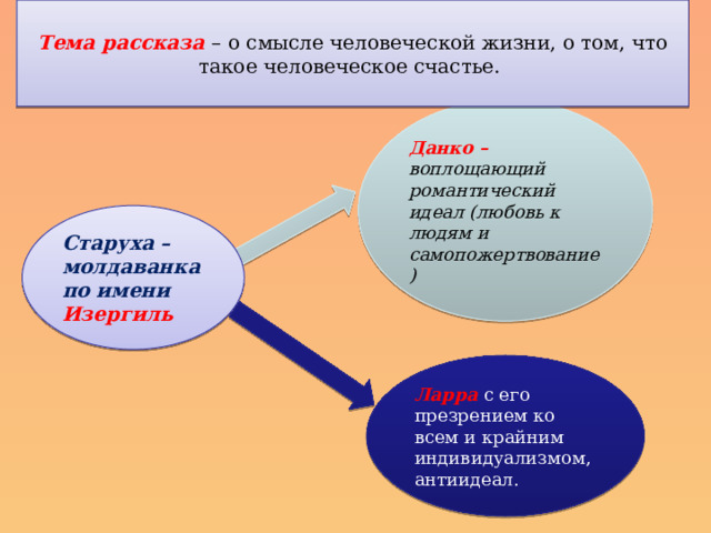 Тема рассказа – о смысле человеческой жизни, о том, что такое человеческое счастье. Данко – воплощающий романтический идеал (любовь к людям и самопожертвование) Старуха – молдаванка по имени Изергиль Ларра с его презрением ко всем и крайним индивидуализмом, антиидеал. 